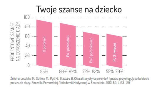 Czy po poronieniu mam szanse na dziecko Czy po poronieniu mam szanse na dziecko
